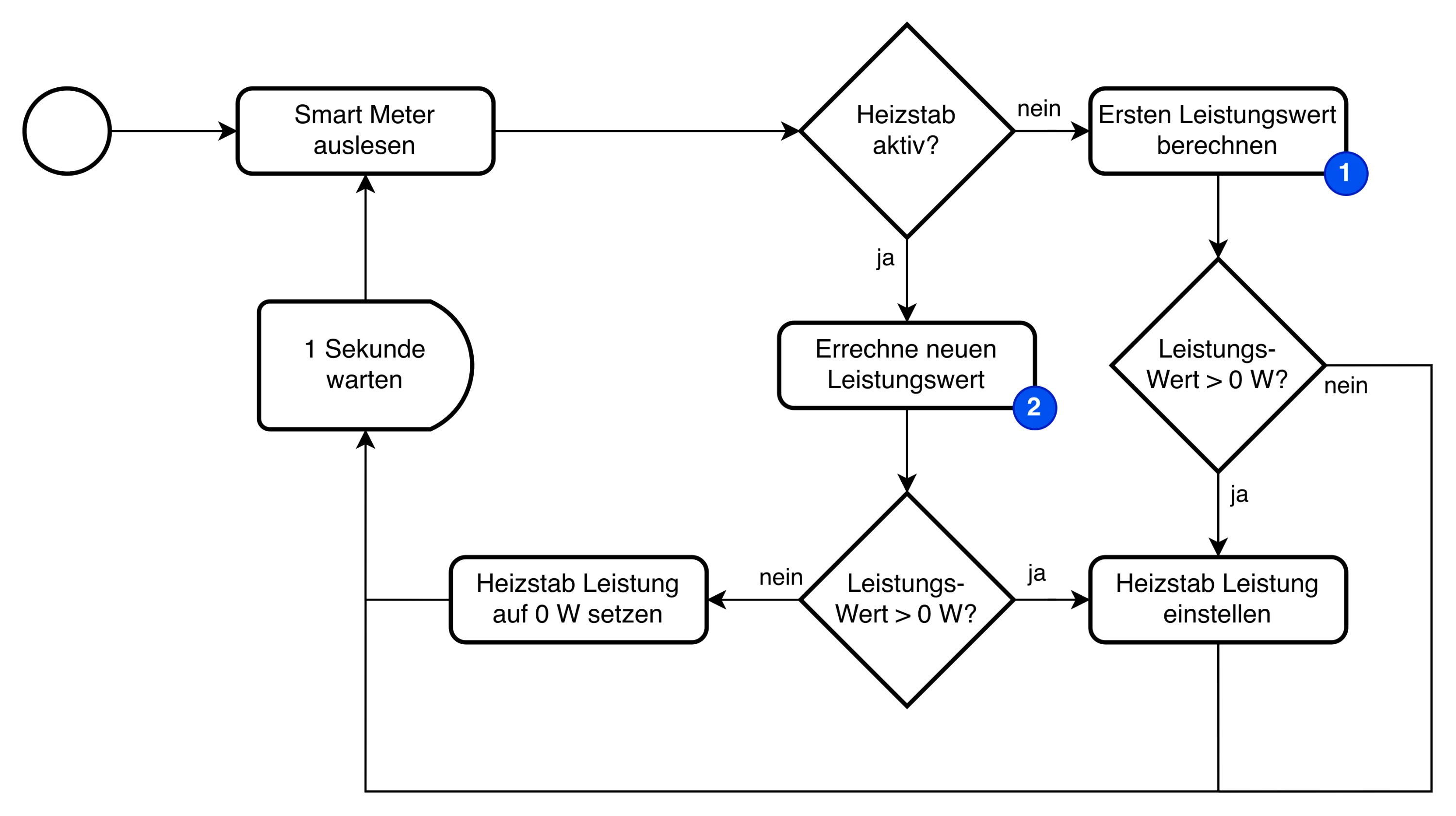 Ablauf Steuerung PV-Heizstab Ablauf Steuerung PV-Heizstab