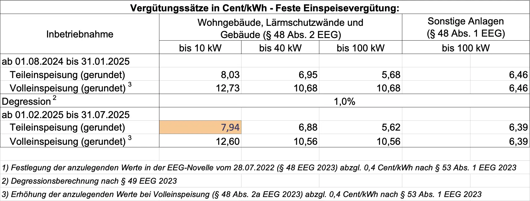 Vergütungssätze Februar bis Juli 2025 Vergütungssätze Februar bis Juli 2025